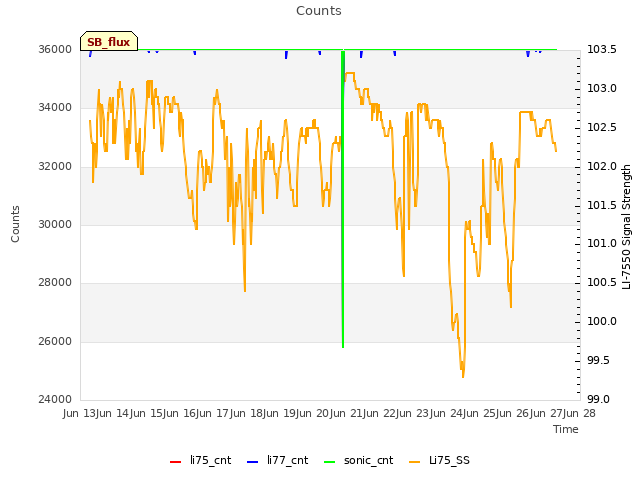 plot of Counts