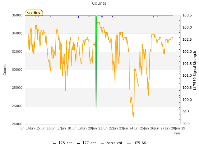 plot of Counts