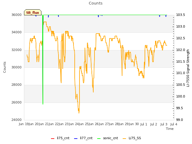 plot of Counts