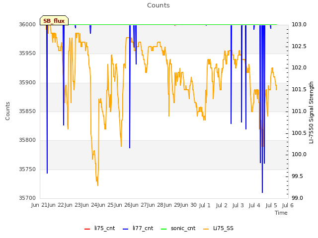 plot of Counts