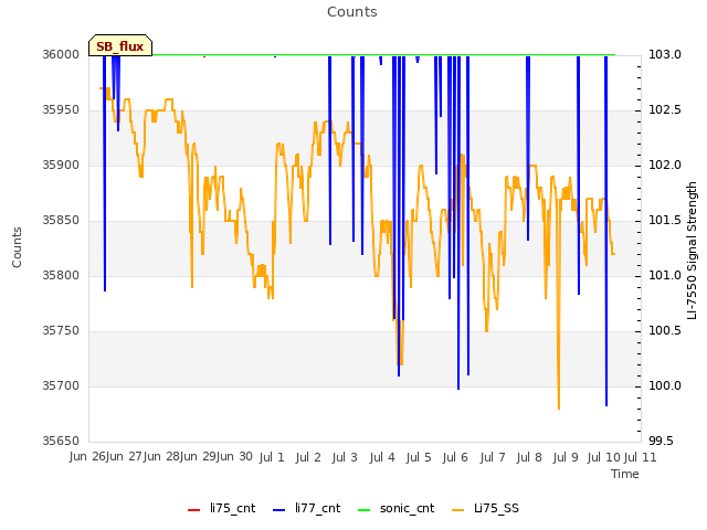 plot of Counts