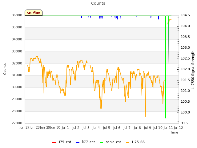 plot of Counts