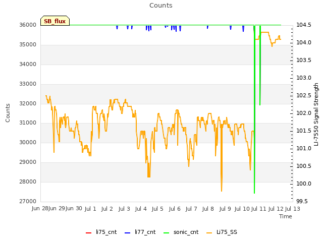 plot of Counts