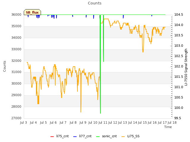 plot of Counts