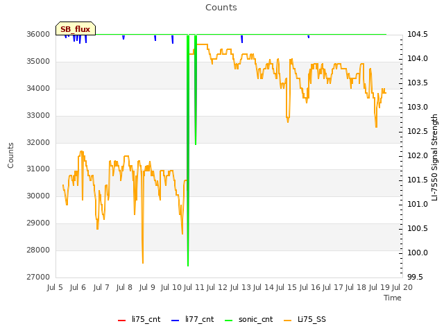 plot of Counts