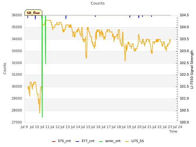 plot of Counts