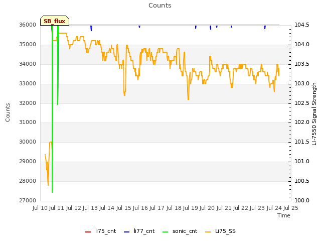 plot of Counts