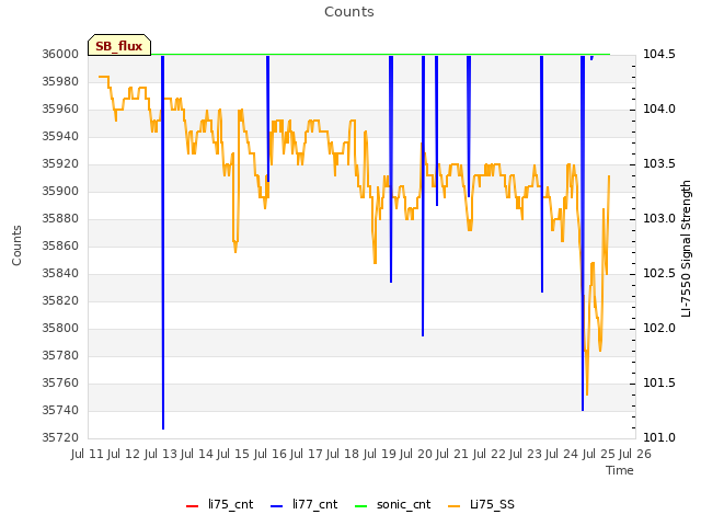 plot of Counts