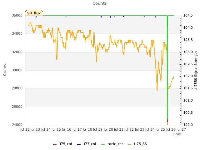 plot of Counts