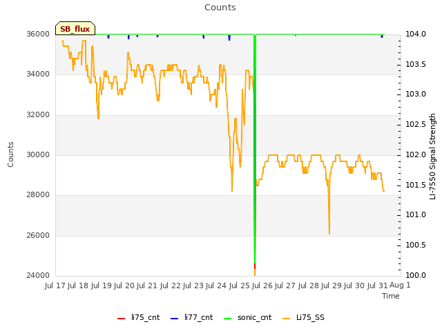 plot of Counts