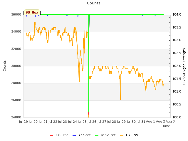 plot of Counts