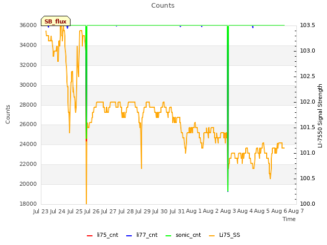 plot of Counts