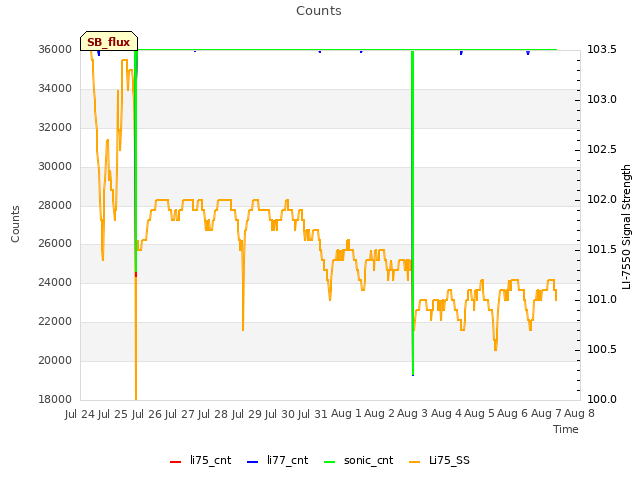 plot of Counts