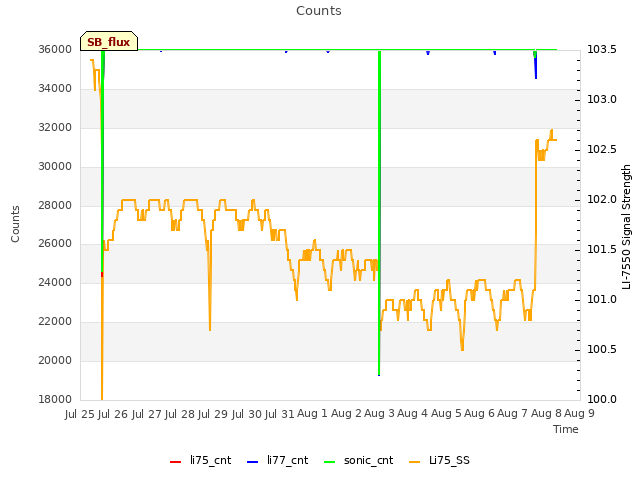 plot of Counts