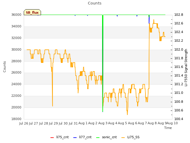 plot of Counts