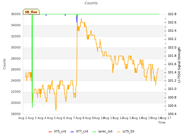 plot of Counts