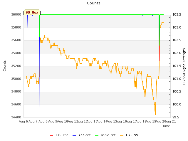 plot of Counts