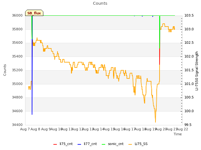 plot of Counts