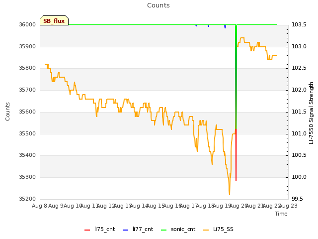 plot of Counts