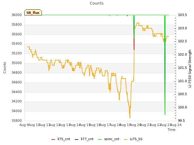 plot of Counts