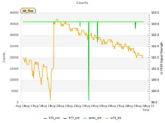 plot of Counts