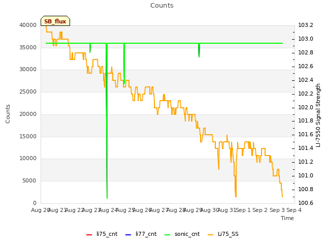 plot of Counts