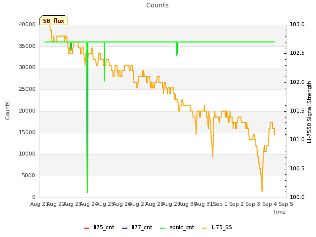 plot of Counts