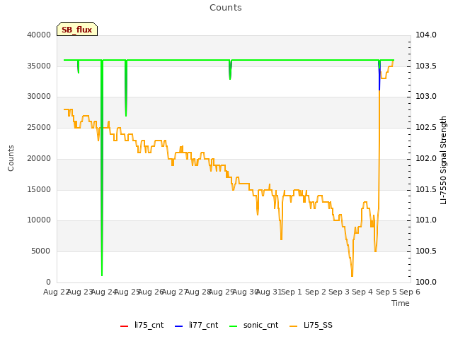 plot of Counts