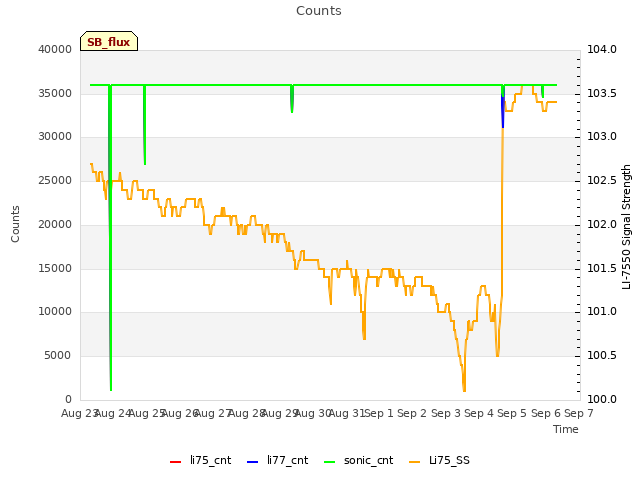 plot of Counts