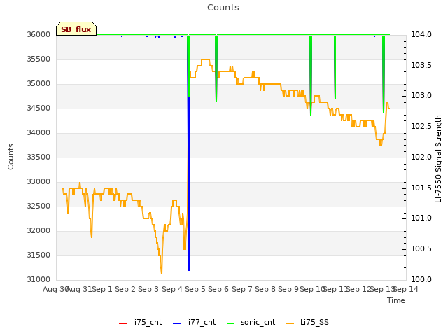 plot of Counts