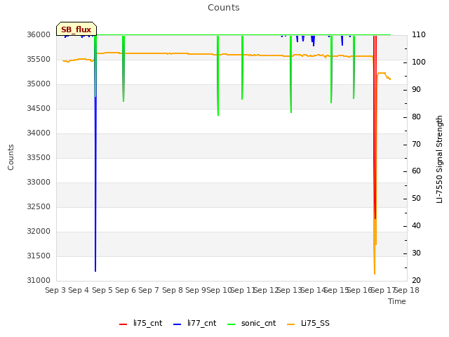 plot of Counts