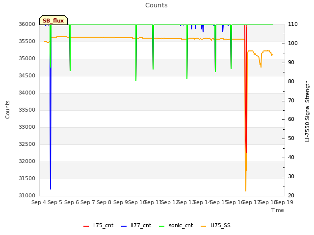 plot of Counts