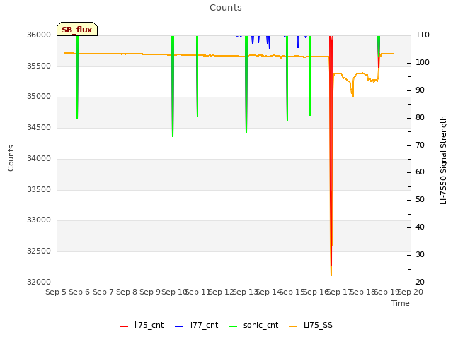 plot of Counts