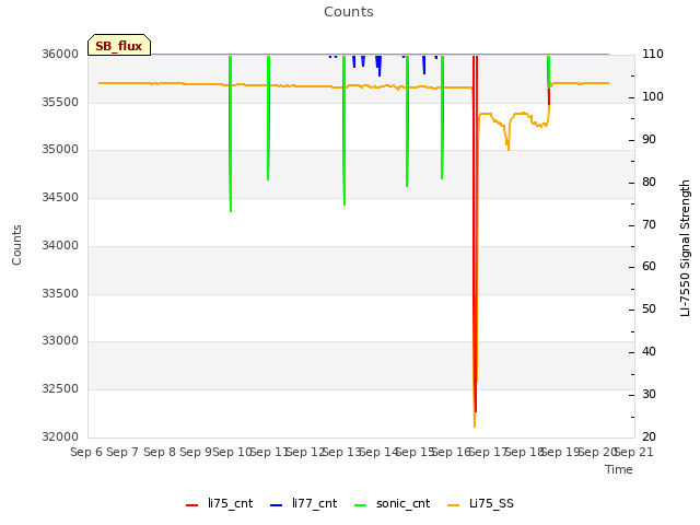 plot of Counts