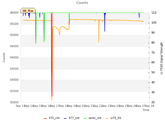 plot of Counts