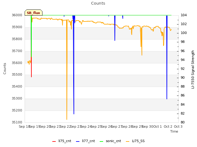 plot of Counts