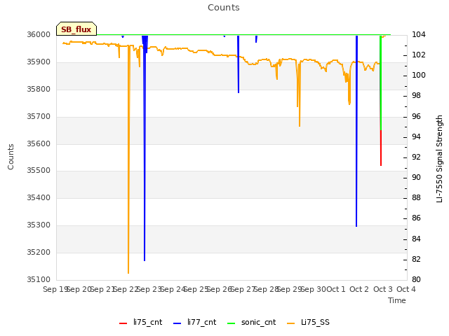 plot of Counts