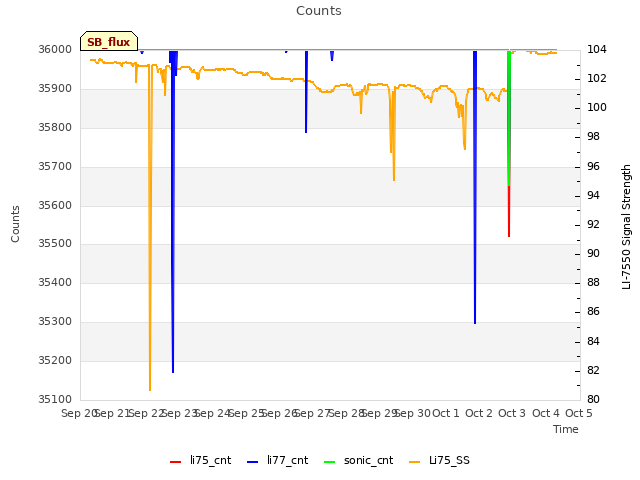 plot of Counts