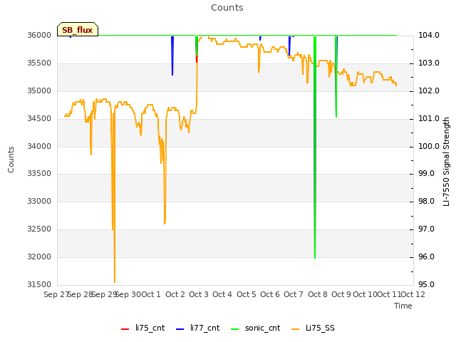 plot of Counts