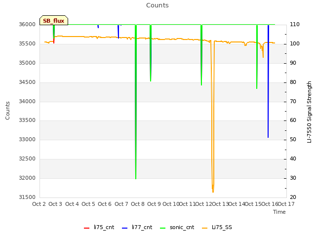 plot of Counts