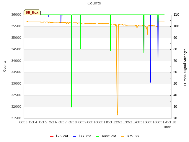 plot of Counts