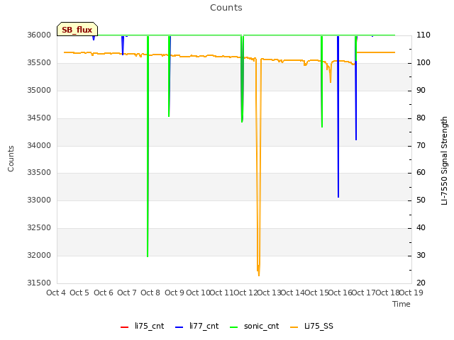 plot of Counts