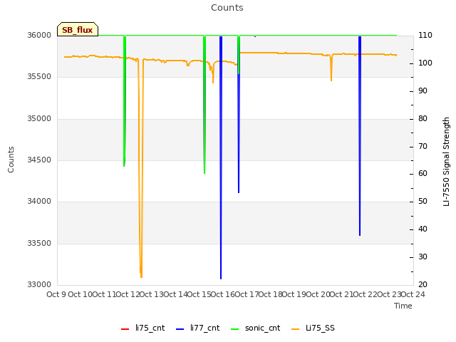 plot of Counts