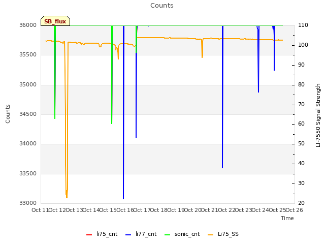 plot of Counts