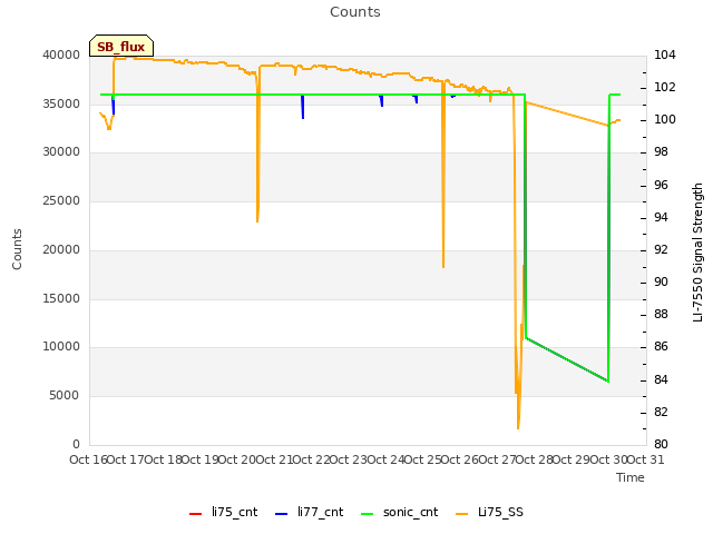 plot of Counts