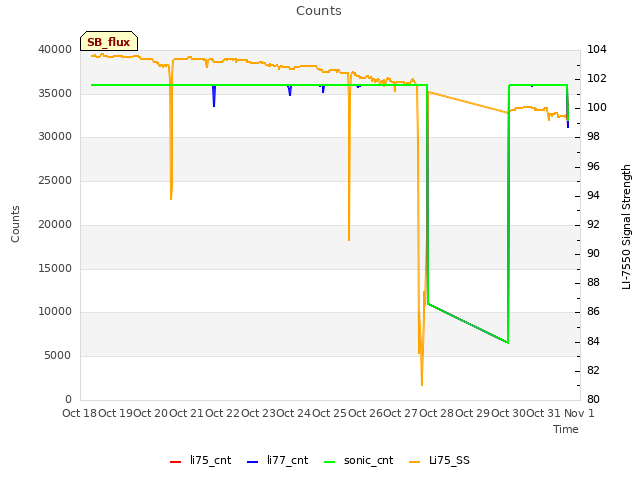 plot of Counts