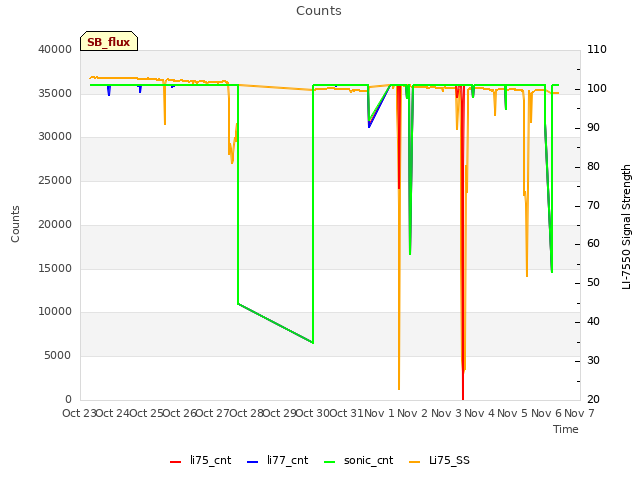 plot of Counts