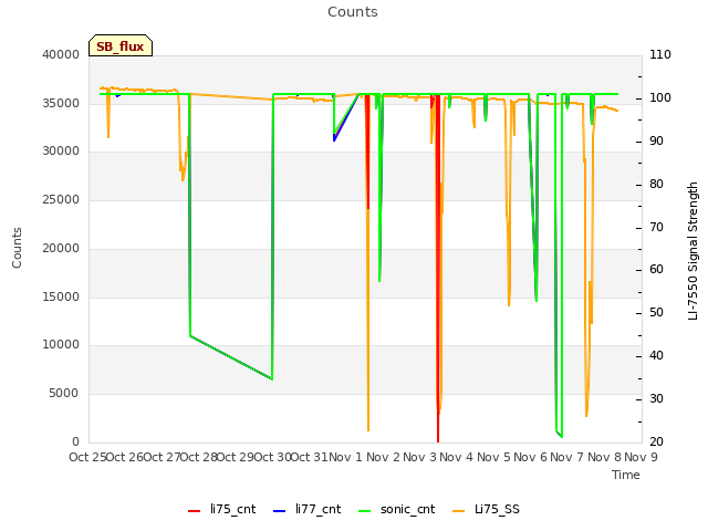 plot of Counts