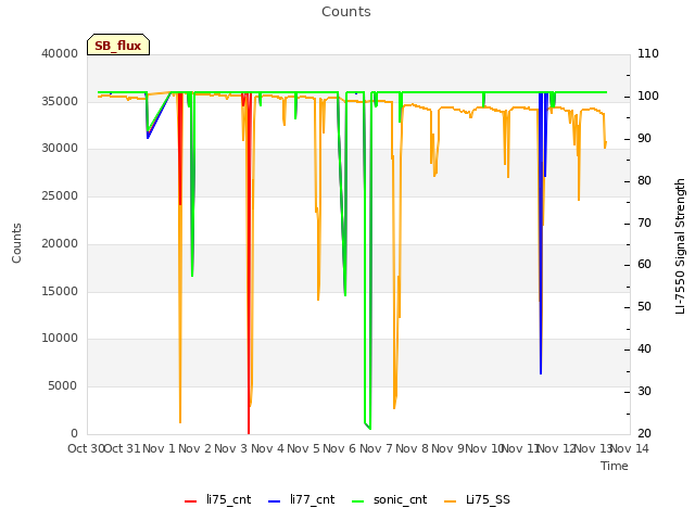 plot of Counts