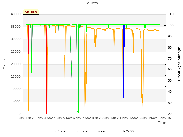 plot of Counts